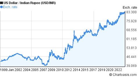 USD/INR .